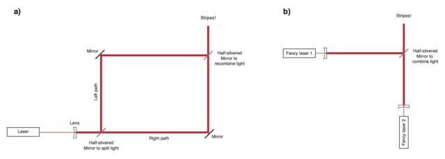 On the left is the interferometer from last week, in which one particle is split by the first mirror and takes two completely different paths.  On the right is our new setup where we start with molecules from two different lasers and combine them.